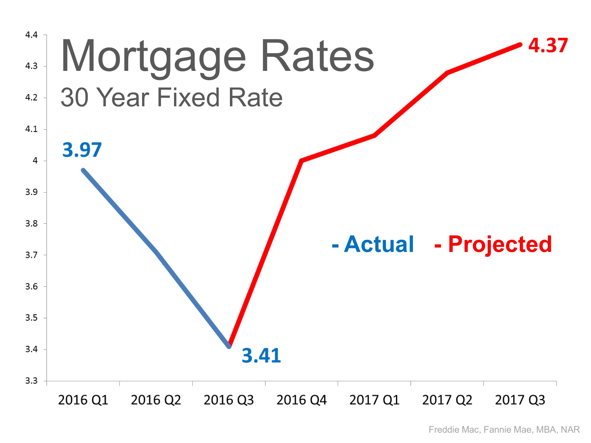 3 Questions Every Buyer Should Ask Themselves | Simplifying The Market