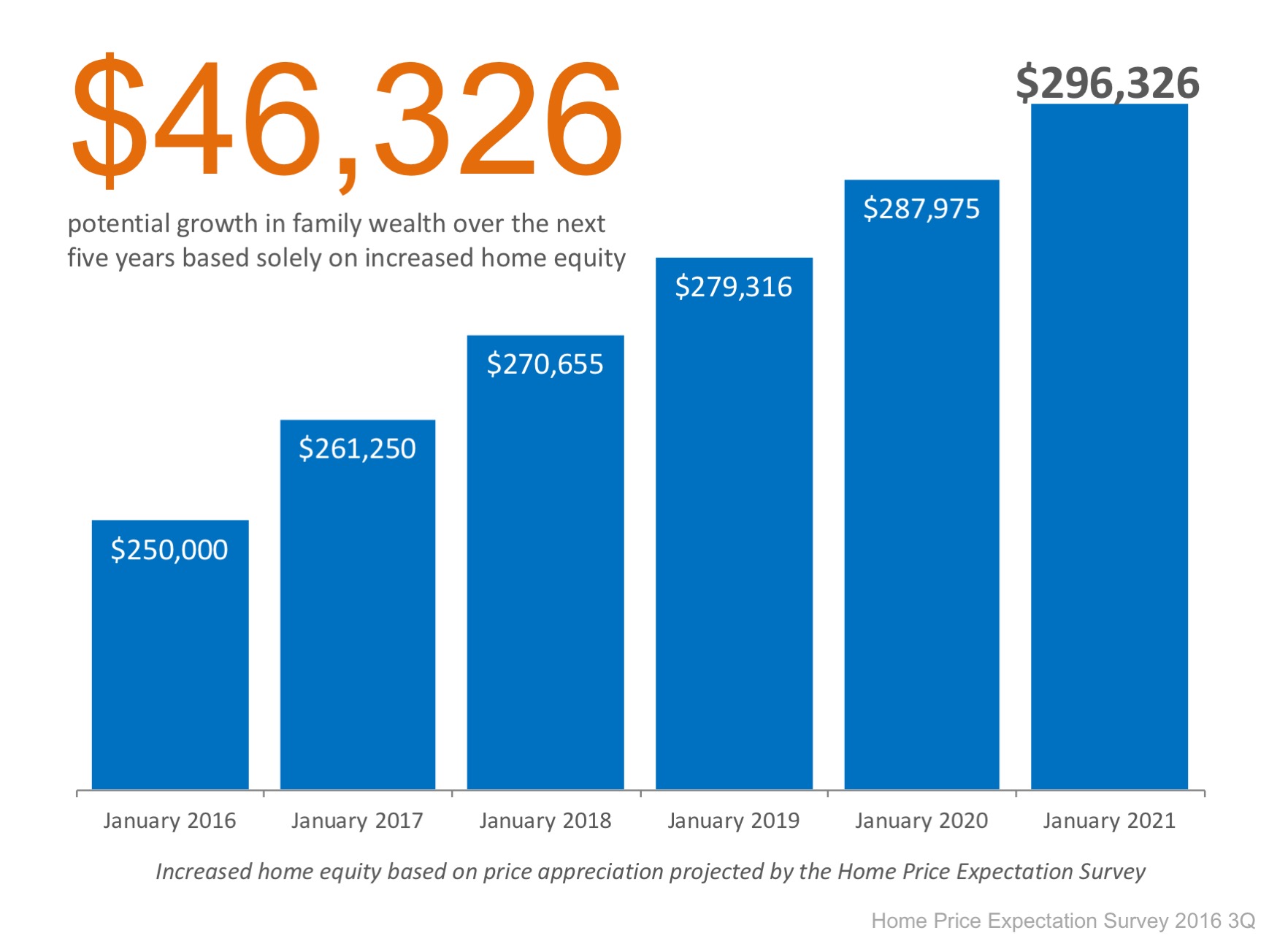 How Do Rising Prices Impact Your Home Equity? | Simplifying The Market