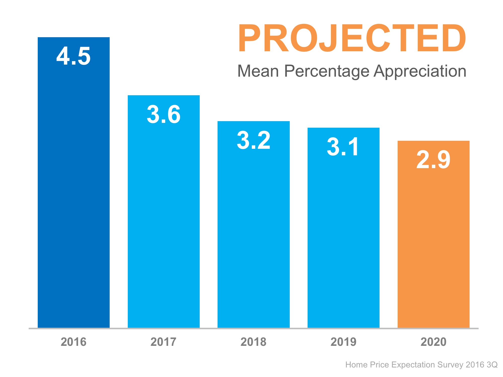 Projected Appreciation | Simplifying The Market