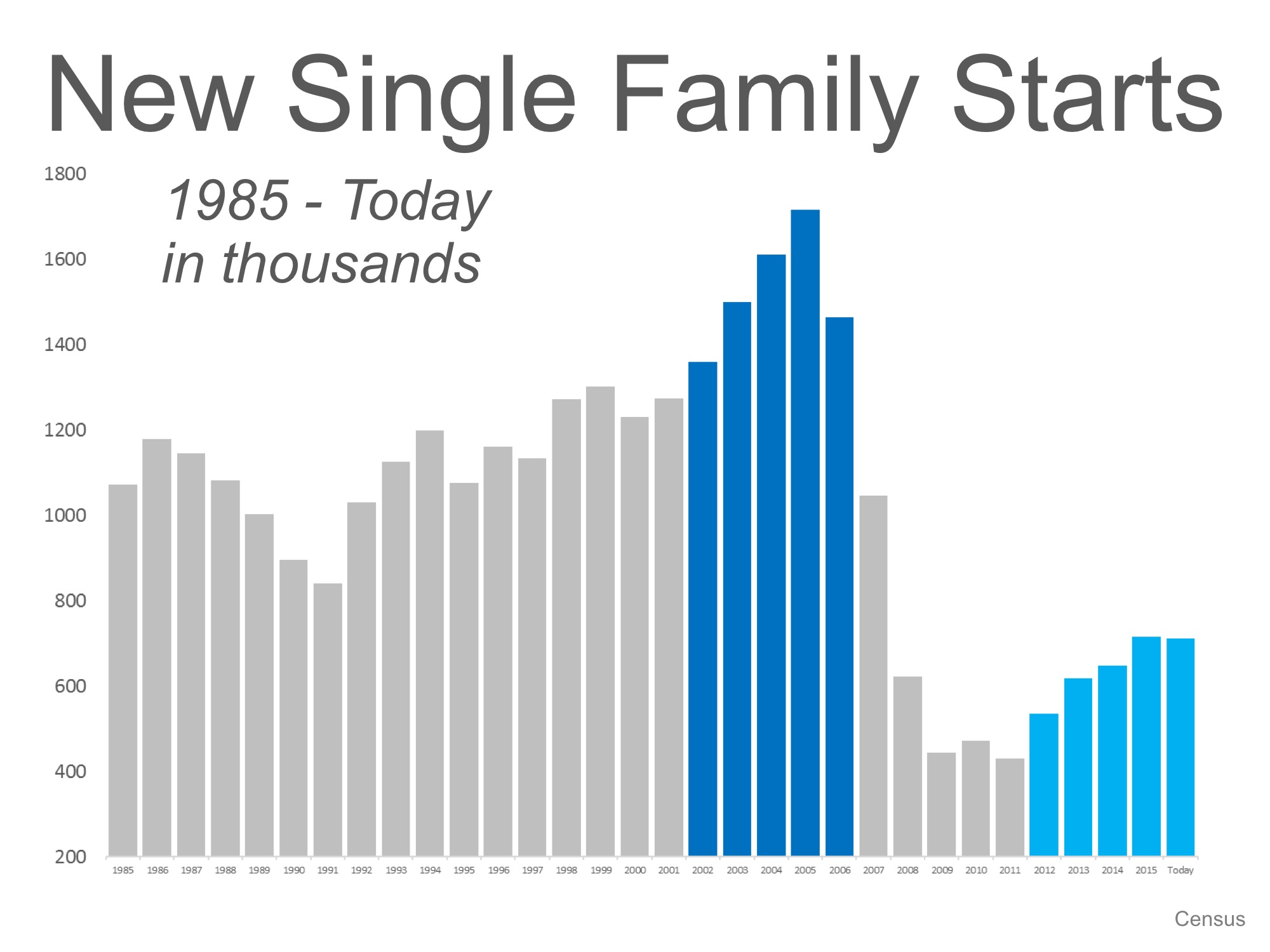 Why We Need More Newly Constructed Homes | Simplifying The Market